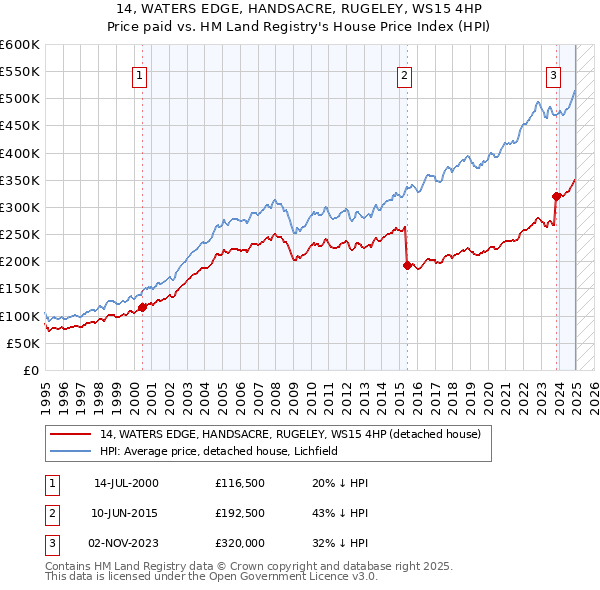 14, WATERS EDGE, HANDSACRE, RUGELEY, WS15 4HP: Price paid vs HM Land Registry's House Price Index