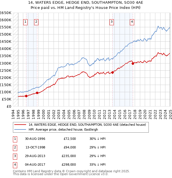 14, WATERS EDGE, HEDGE END, SOUTHAMPTON, SO30 4AE: Price paid vs HM Land Registry's House Price Index