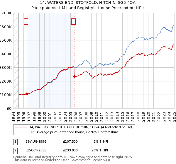 14, WATERS END, STOTFOLD, HITCHIN, SG5 4QA: Price paid vs HM Land Registry's House Price Index