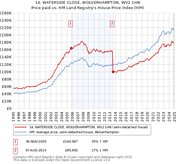 14, WATERSIDE CLOSE, WOLVERHAMPTON, WV2 1HN: Price paid vs HM Land Registry's House Price Index