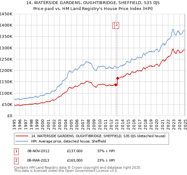 14, WATERSIDE GARDENS, OUGHTIBRIDGE, SHEFFIELD, S35 0JS: Price paid vs HM Land Registry's House Price Index
