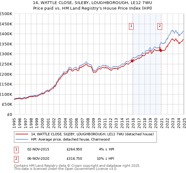 14, WATTLE CLOSE, SILEBY, LOUGHBOROUGH, LE12 7WU: Price paid vs HM Land Registry's House Price Index