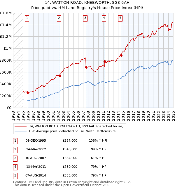 14, WATTON ROAD, KNEBWORTH, SG3 6AH: Price paid vs HM Land Registry's House Price Index