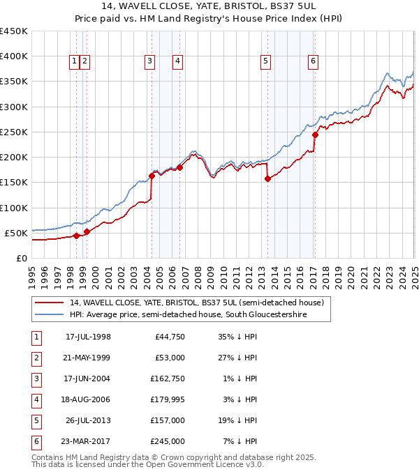 14, WAVELL CLOSE, YATE, BRISTOL, BS37 5UL: Price paid vs HM Land Registry's House Price Index