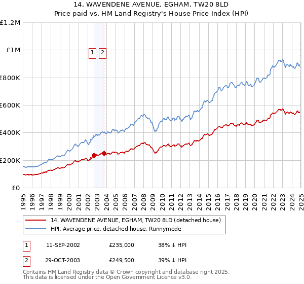14, WAVENDENE AVENUE, EGHAM, TW20 8LD: Price paid vs HM Land Registry's House Price Index