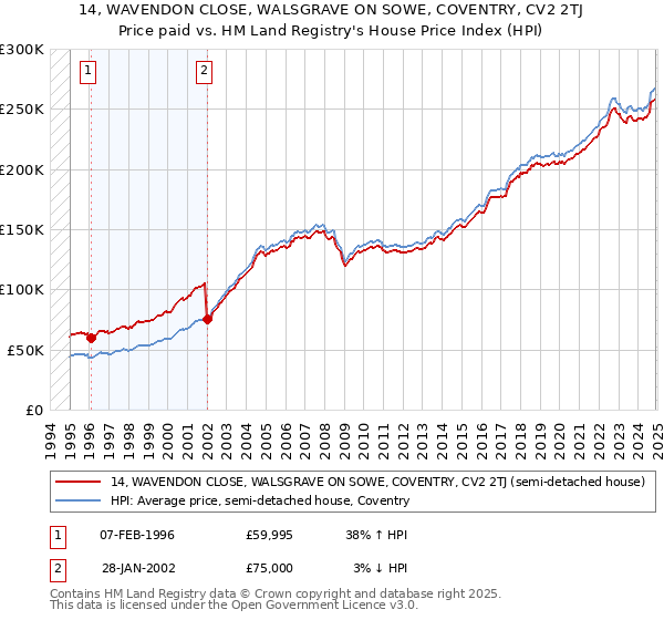 14, WAVENDON CLOSE, WALSGRAVE ON SOWE, COVENTRY, CV2 2TJ: Price paid vs HM Land Registry's House Price Index