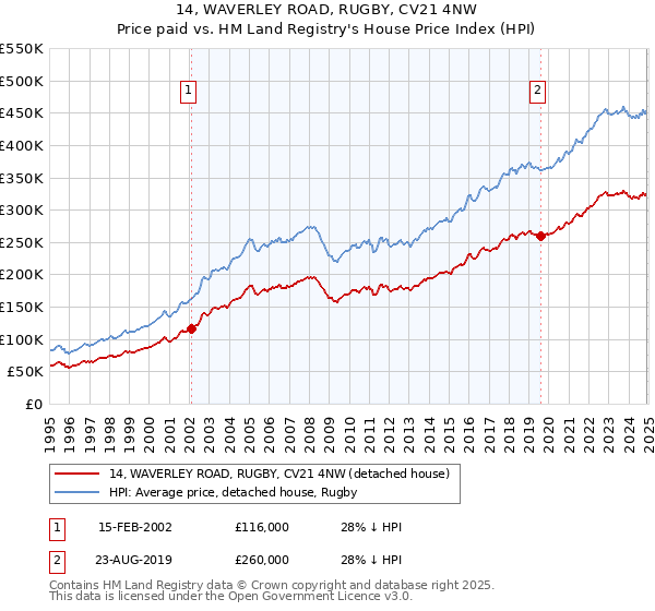 14, WAVERLEY ROAD, RUGBY, CV21 4NW: Price paid vs HM Land Registry's House Price Index