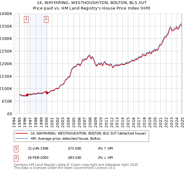 14, WAYFARING, WESTHOUGHTON, BOLTON, BL5 3UT: Price paid vs HM Land Registry's House Price Index