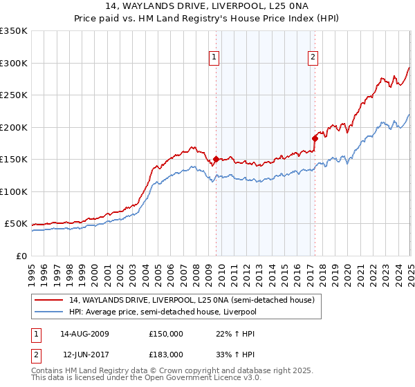 14, WAYLANDS DRIVE, LIVERPOOL, L25 0NA: Price paid vs HM Land Registry's House Price Index