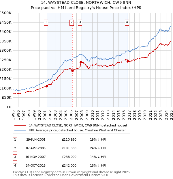 14, WAYSTEAD CLOSE, NORTHWICH, CW9 8NN: Price paid vs HM Land Registry's House Price Index