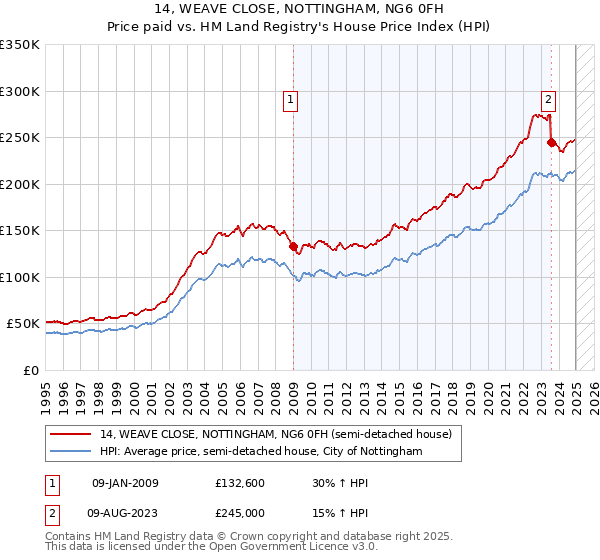 14, WEAVE CLOSE, NOTTINGHAM, NG6 0FH: Price paid vs HM Land Registry's House Price Index