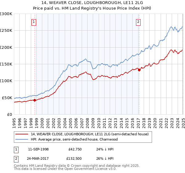 14, WEAVER CLOSE, LOUGHBOROUGH, LE11 2LG: Price paid vs HM Land Registry's House Price Index