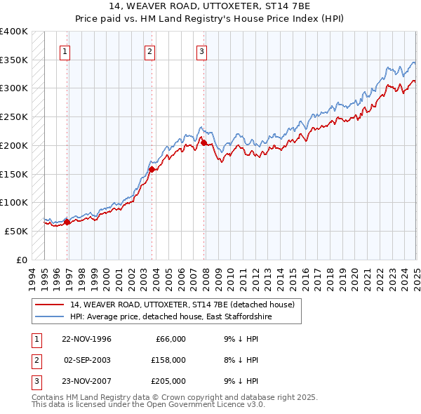 14, WEAVER ROAD, UTTOXETER, ST14 7BE: Price paid vs HM Land Registry's House Price Index