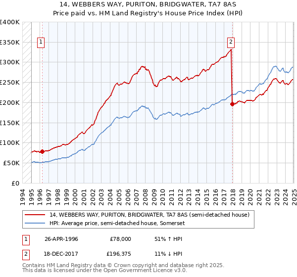 14, WEBBERS WAY, PURITON, BRIDGWATER, TA7 8AS: Price paid vs HM Land Registry's House Price Index