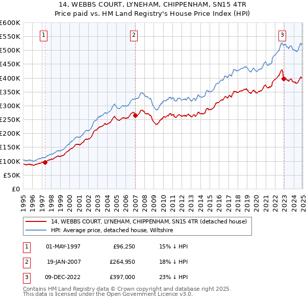 14, WEBBS COURT, LYNEHAM, CHIPPENHAM, SN15 4TR: Price paid vs HM Land Registry's House Price Index