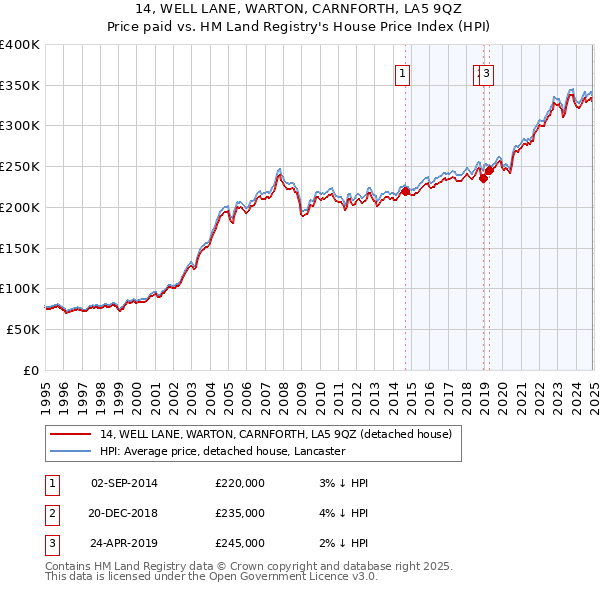 14, WELL LANE, WARTON, CARNFORTH, LA5 9QZ: Price paid vs HM Land Registry's House Price Index