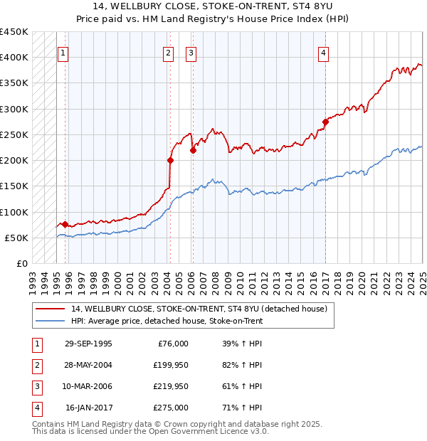 14, WELLBURY CLOSE, STOKE-ON-TRENT, ST4 8YU: Price paid vs HM Land Registry's House Price Index