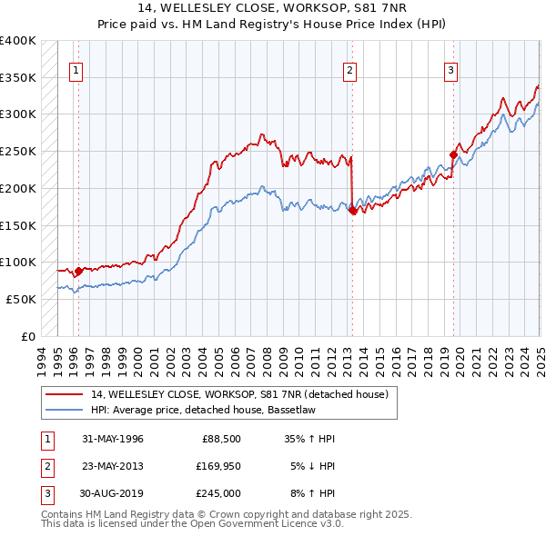 14, WELLESLEY CLOSE, WORKSOP, S81 7NR: Price paid vs HM Land Registry's House Price Index