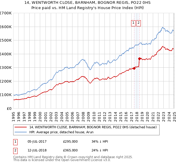 14, WENTWORTH CLOSE, BARNHAM, BOGNOR REGIS, PO22 0HS: Price paid vs HM Land Registry's House Price Index