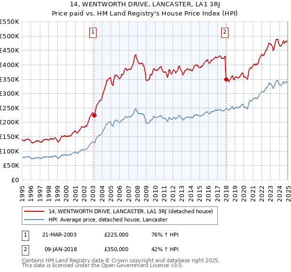 14, WENTWORTH DRIVE, LANCASTER, LA1 3RJ: Price paid vs HM Land Registry's House Price Index