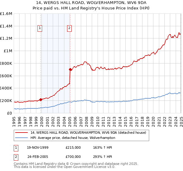 14, WERGS HALL ROAD, WOLVERHAMPTON, WV6 9DA: Price paid vs HM Land Registry's House Price Index