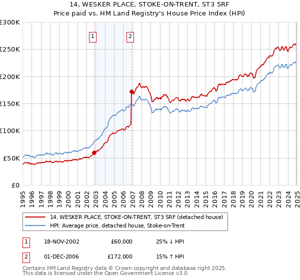 14, WESKER PLACE, STOKE-ON-TRENT, ST3 5RF: Price paid vs HM Land Registry's House Price Index