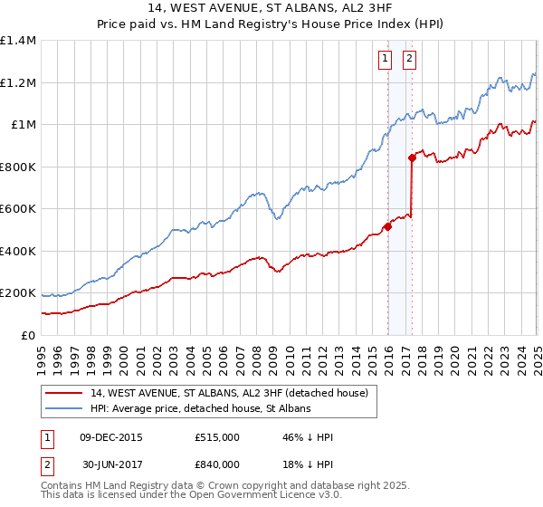 14, WEST AVENUE, ST ALBANS, AL2 3HF: Price paid vs HM Land Registry's House Price Index