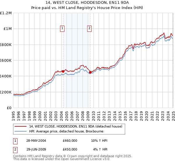 14, WEST CLOSE, HODDESDON, EN11 9DA: Price paid vs HM Land Registry's House Price Index
