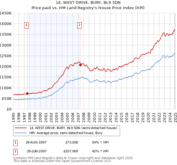 14, WEST DRIVE, BURY, BL9 5DN: Price paid vs HM Land Registry's House Price Index
