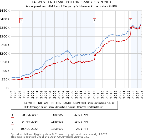 14, WEST END LANE, POTTON, SANDY, SG19 2RD: Price paid vs HM Land Registry's House Price Index