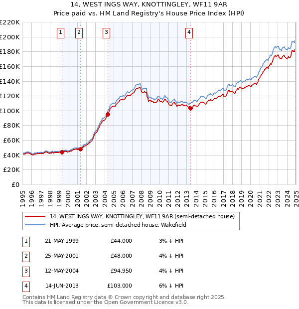 14, WEST INGS WAY, KNOTTINGLEY, WF11 9AR: Price paid vs HM Land Registry's House Price Index