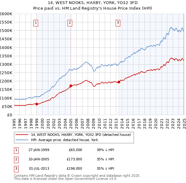 14, WEST NOOKS, HAXBY, YORK, YO32 3FD: Price paid vs HM Land Registry's House Price Index
