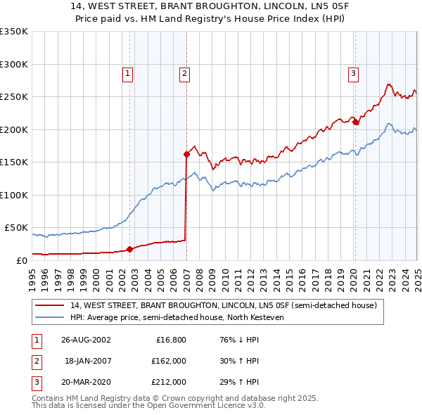 14, WEST STREET, BRANT BROUGHTON, LINCOLN, LN5 0SF: Price paid vs HM Land Registry's House Price Index