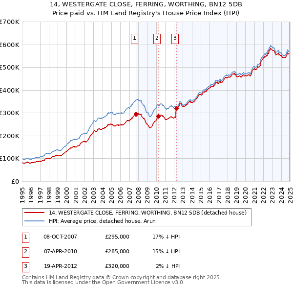 14, WESTERGATE CLOSE, FERRING, WORTHING, BN12 5DB: Price paid vs HM Land Registry's House Price Index
