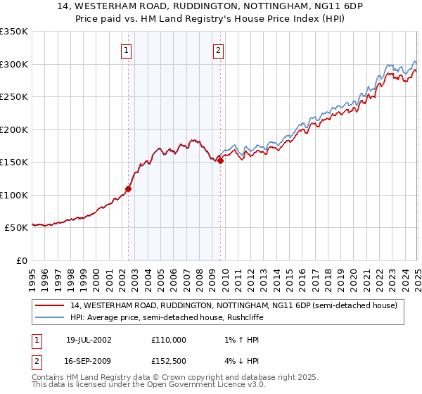 14, WESTERHAM ROAD, RUDDINGTON, NOTTINGHAM, NG11 6DP: Price paid vs HM Land Registry's House Price Index