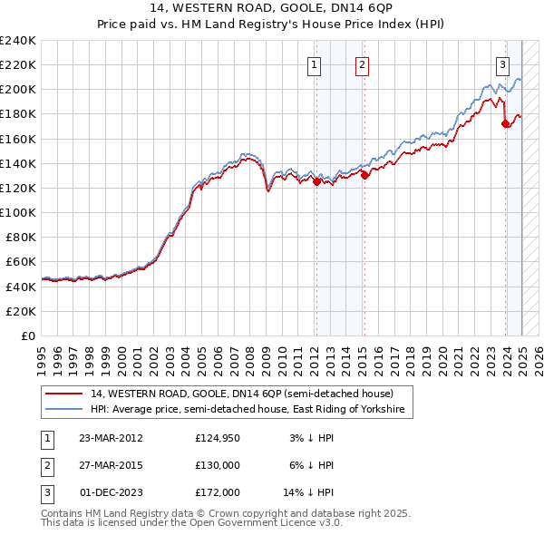 14, WESTERN ROAD, GOOLE, DN14 6QP: Price paid vs HM Land Registry's House Price Index