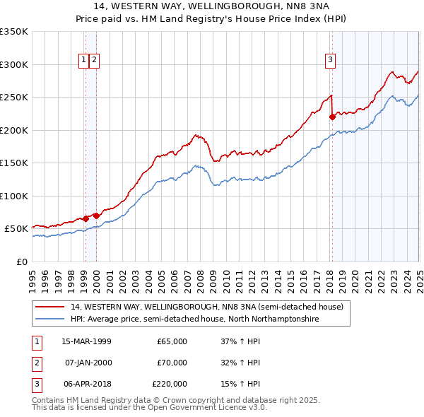 14, WESTERN WAY, WELLINGBOROUGH, NN8 3NA: Price paid vs HM Land Registry's House Price Index