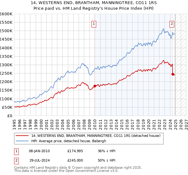 14, WESTERNS END, BRANTHAM, MANNINGTREE, CO11 1RS: Price paid vs HM Land Registry's House Price Index