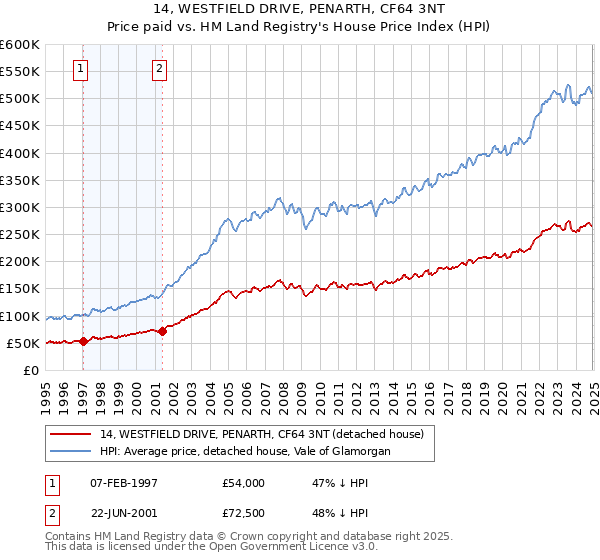 14, WESTFIELD DRIVE, PENARTH, CF64 3NT: Price paid vs HM Land Registry's House Price Index