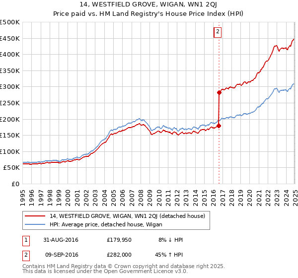 14, WESTFIELD GROVE, WIGAN, WN1 2QJ: Price paid vs HM Land Registry's House Price Index