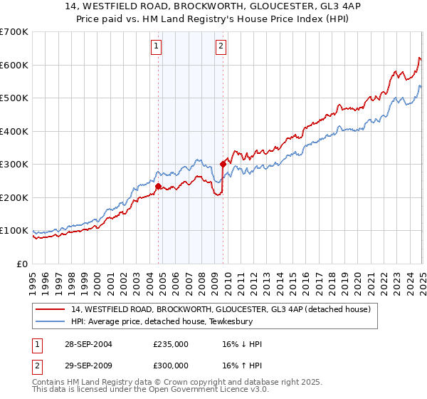 14, WESTFIELD ROAD, BROCKWORTH, GLOUCESTER, GL3 4AP: Price paid vs HM Land Registry's House Price Index