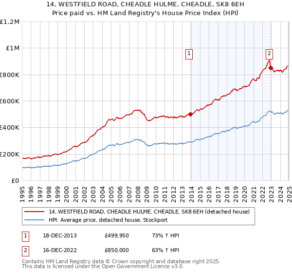 14, WESTFIELD ROAD, CHEADLE HULME, CHEADLE, SK8 6EH: Price paid vs HM Land Registry's House Price Index