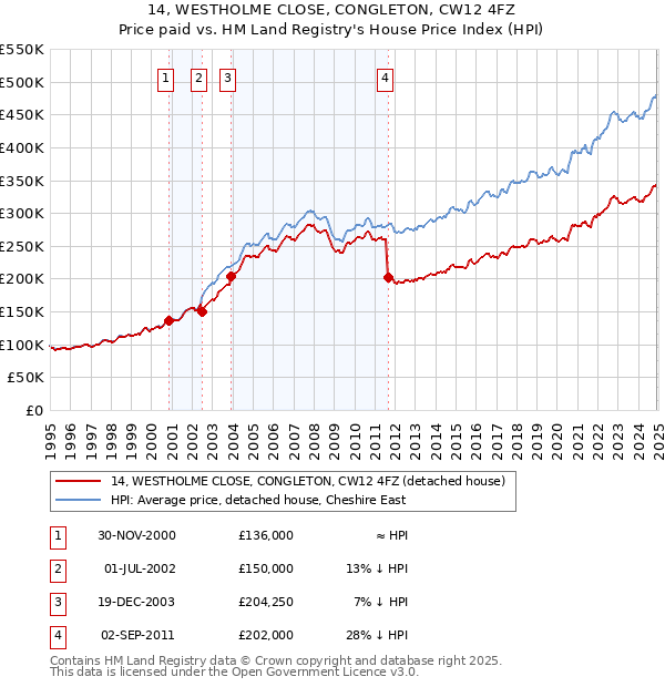 14, WESTHOLME CLOSE, CONGLETON, CW12 4FZ: Price paid vs HM Land Registry's House Price Index