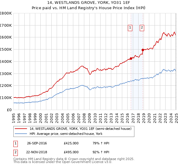 14, WESTLANDS GROVE, YORK, YO31 1EF: Price paid vs HM Land Registry's House Price Index