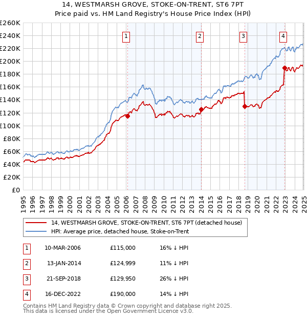 14, WESTMARSH GROVE, STOKE-ON-TRENT, ST6 7PT: Price paid vs HM Land Registry's House Price Index