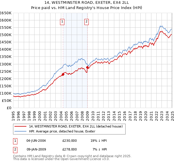 14, WESTMINSTER ROAD, EXETER, EX4 2LL: Price paid vs HM Land Registry's House Price Index