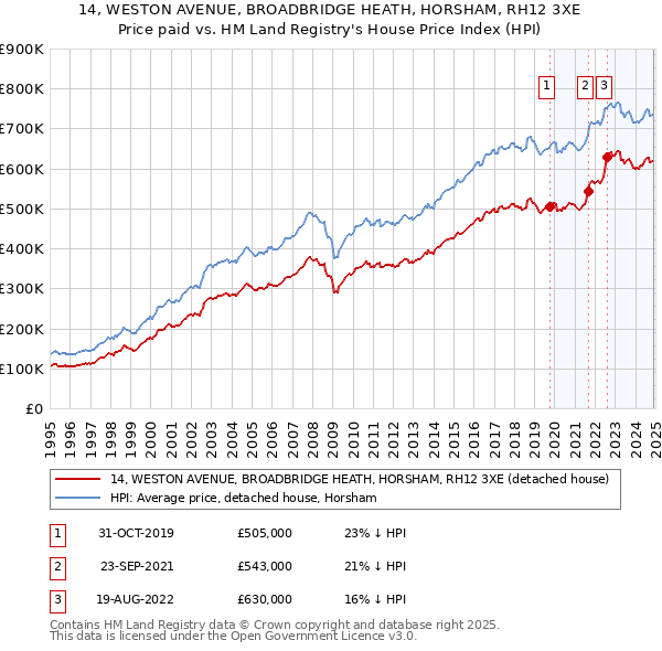 14, WESTON AVENUE, BROADBRIDGE HEATH, HORSHAM, RH12 3XE: Price paid vs HM Land Registry's House Price Index