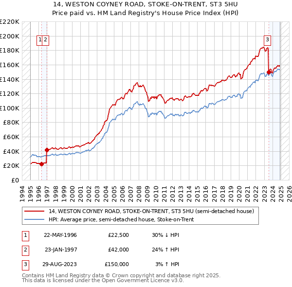 14, WESTON COYNEY ROAD, STOKE-ON-TRENT, ST3 5HU: Price paid vs HM Land Registry's House Price Index