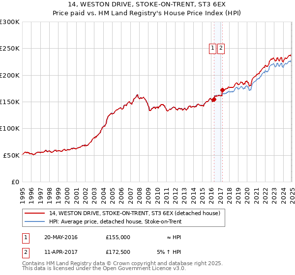 14, WESTON DRIVE, STOKE-ON-TRENT, ST3 6EX: Price paid vs HM Land Registry's House Price Index