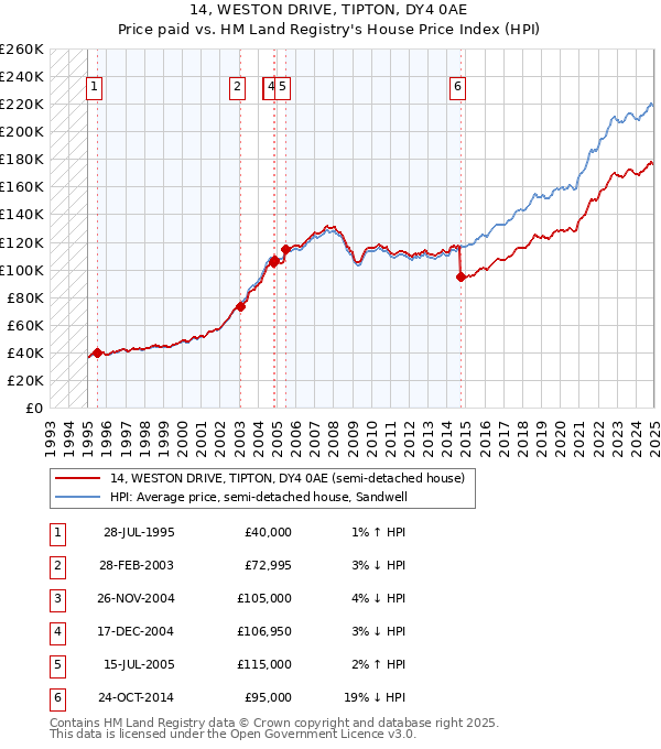 14, WESTON DRIVE, TIPTON, DY4 0AE: Price paid vs HM Land Registry's House Price Index